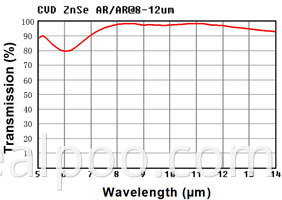 ZnSe coated curve